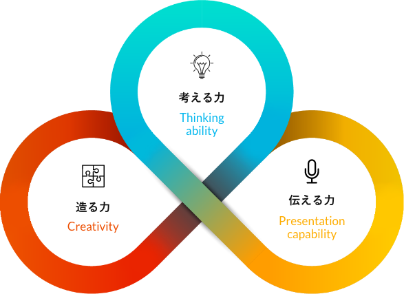 考える力 Thinking ability 造る力 Creativity 伝える力 Presentation capability